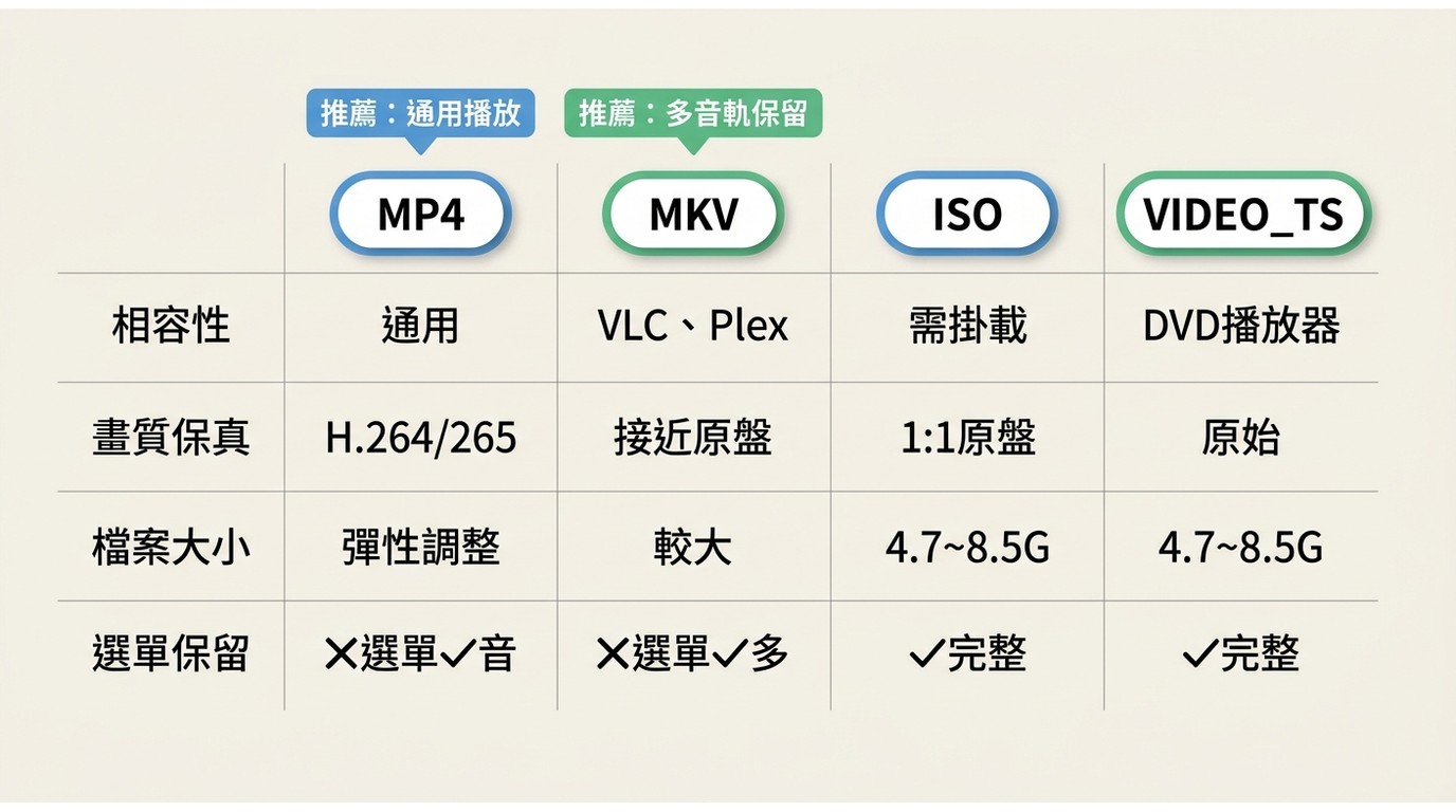 MP4、MKV、ISO與VIDEO_TS的用途差異