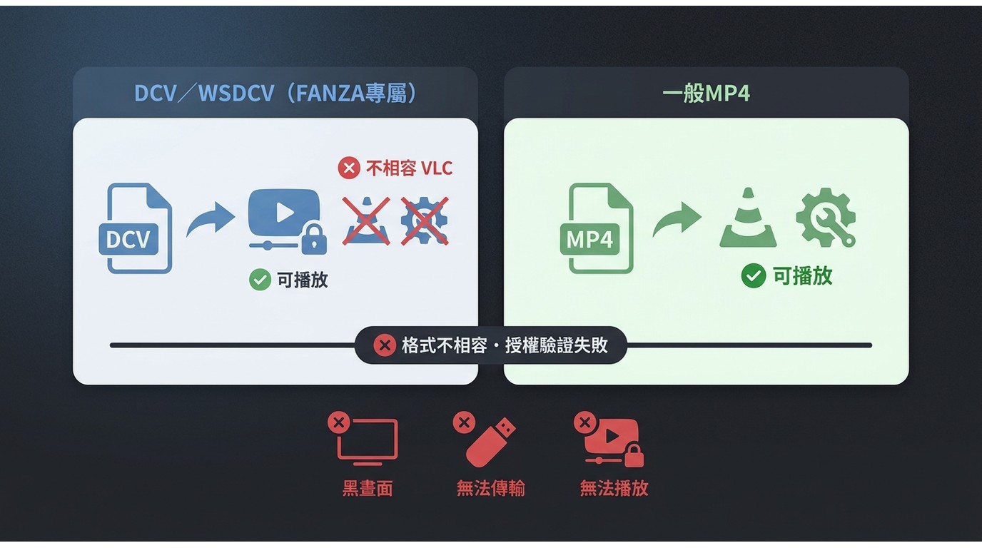 DCV vs MP4格式對比:DCV只能在DMM播放器開啟,VLC與HandBrake不相容