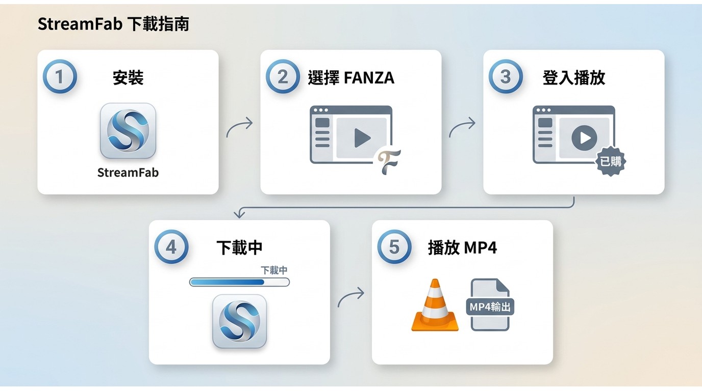 StreamFab FANZA下載器五步驟流程:安裝、選擇FANZA服務、登入播放、下載進度、VLC播放MP4