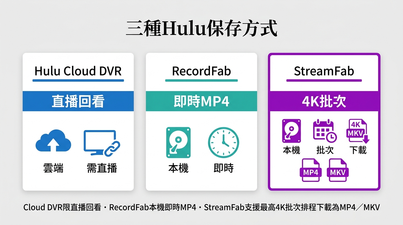 Cloud DVR、RecordFab、StreamFab三種Hulu保存方式對比:用途、輸出格式與畫質差異