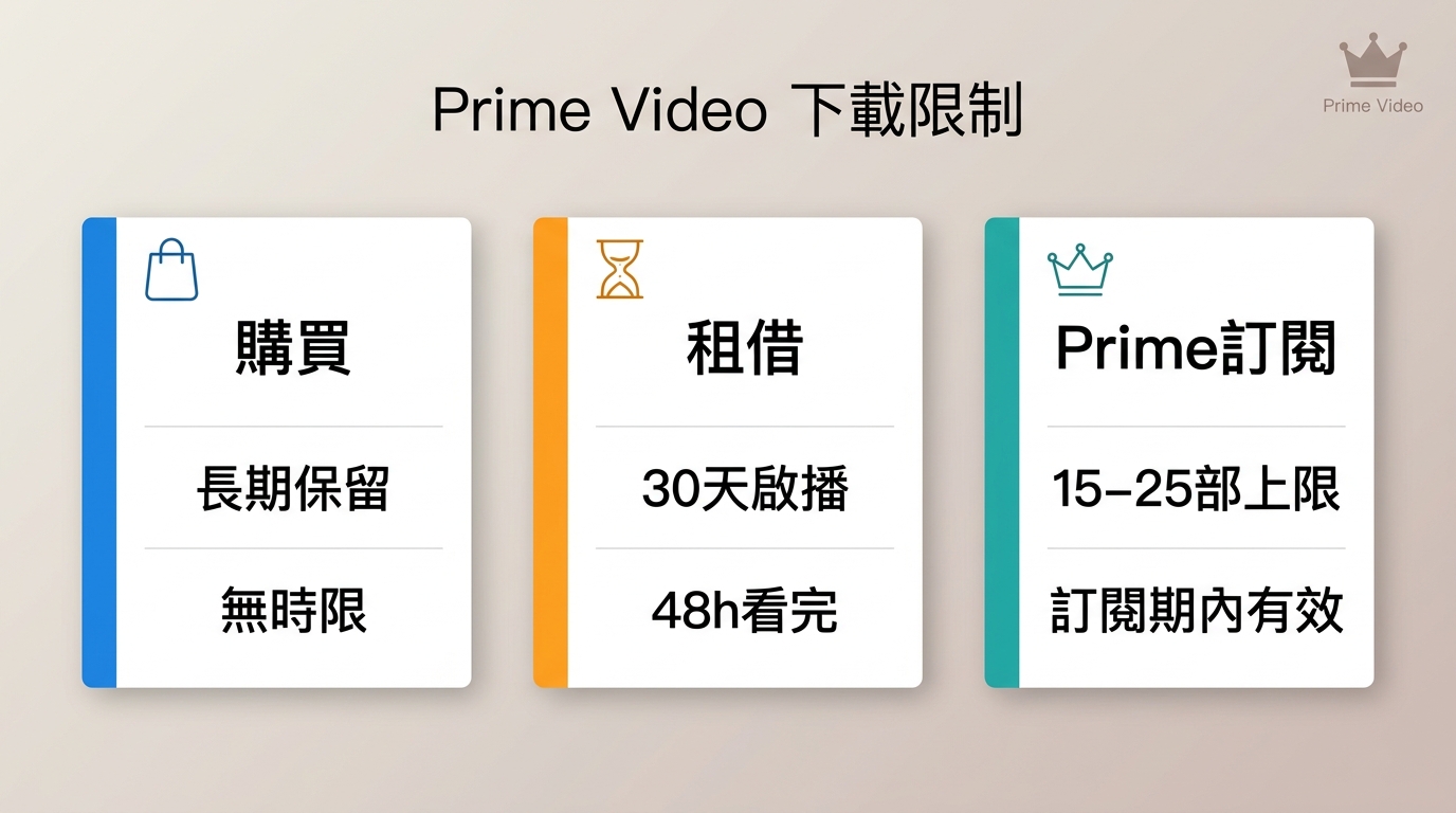 Amazon Prime Video三種取得方式(購買/租借/Prime訂閱)的下載期限與48小時規則對照