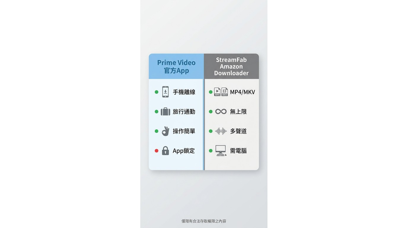 Prime Video官方App與StreamFab Amazon Downloader適用情境對比,含輸出格式與裝置支援差異