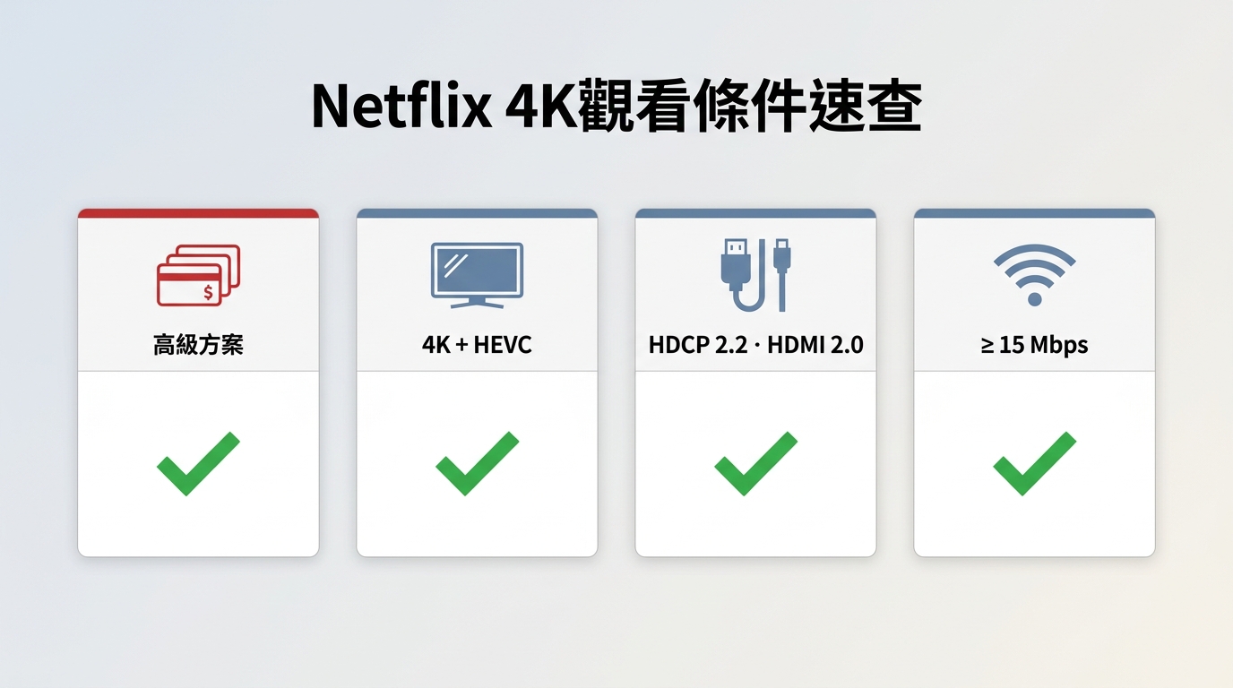 Netflix 4K四大觀看條件：高級方案、支援4K裝置、HDCP 2.2 HDMI線、15 Mbps網速