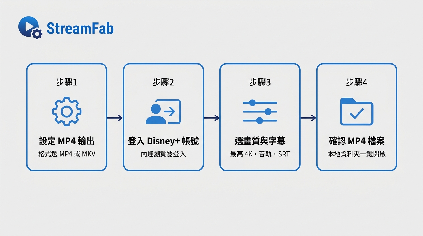StreamFab下載Disney+為MP4的4步流程：設定輸出格式、登入帳號、選畫質字幕、下載檢查檔案