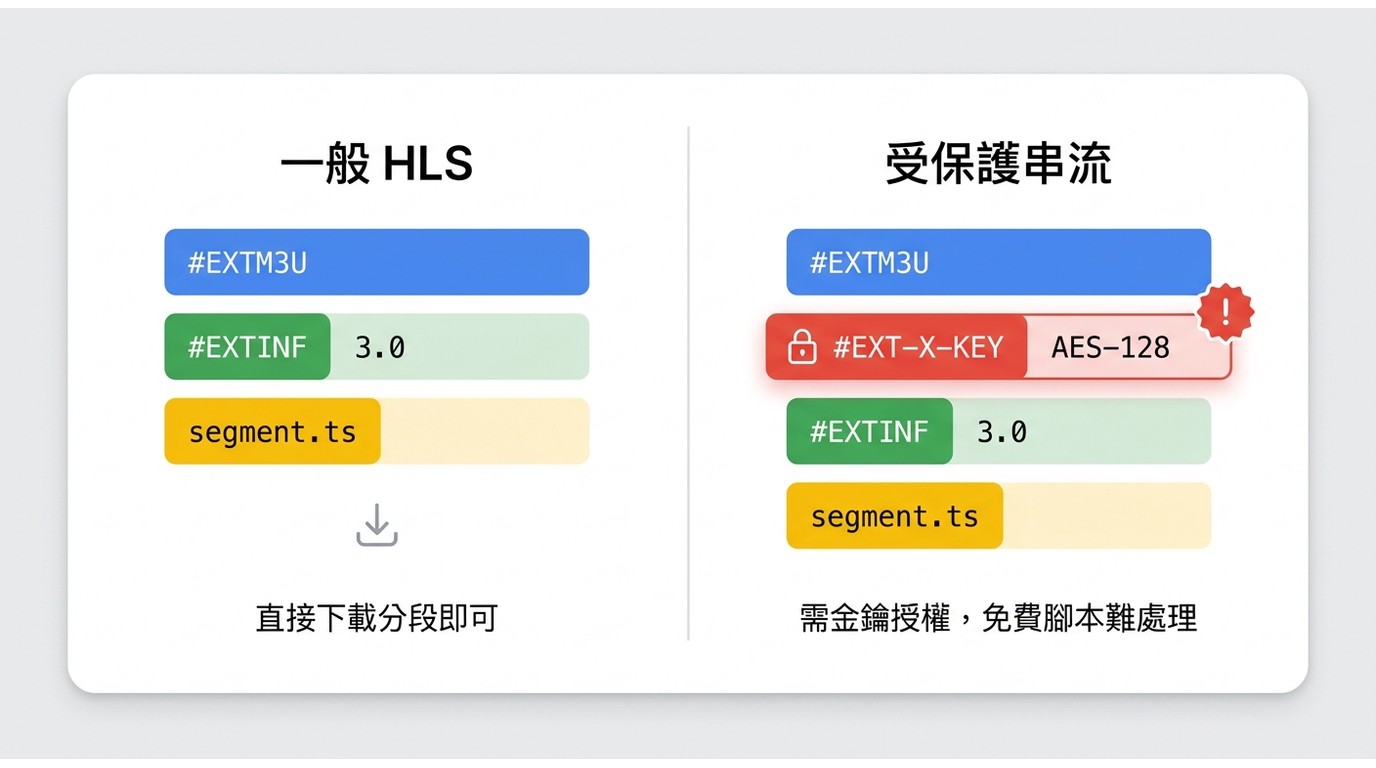 一般HLS與受保護串流的.m3u8清單對比,受保護版本標示#EXT-X-KEY加密行