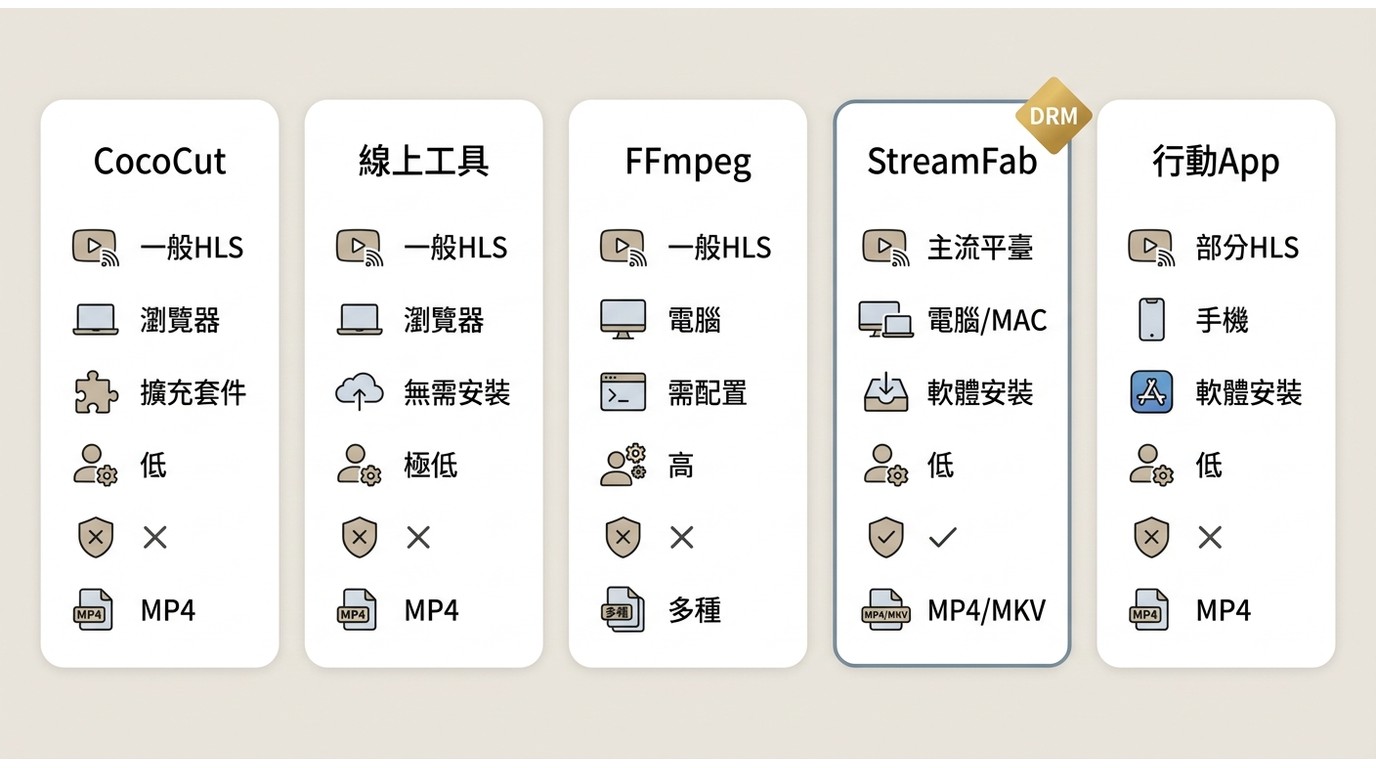五種M3U8下載工具對比:CocoCut、線上工具、FFmpeg、StreamFab、行動App,依串流類型、裝置、門檻與格式比較