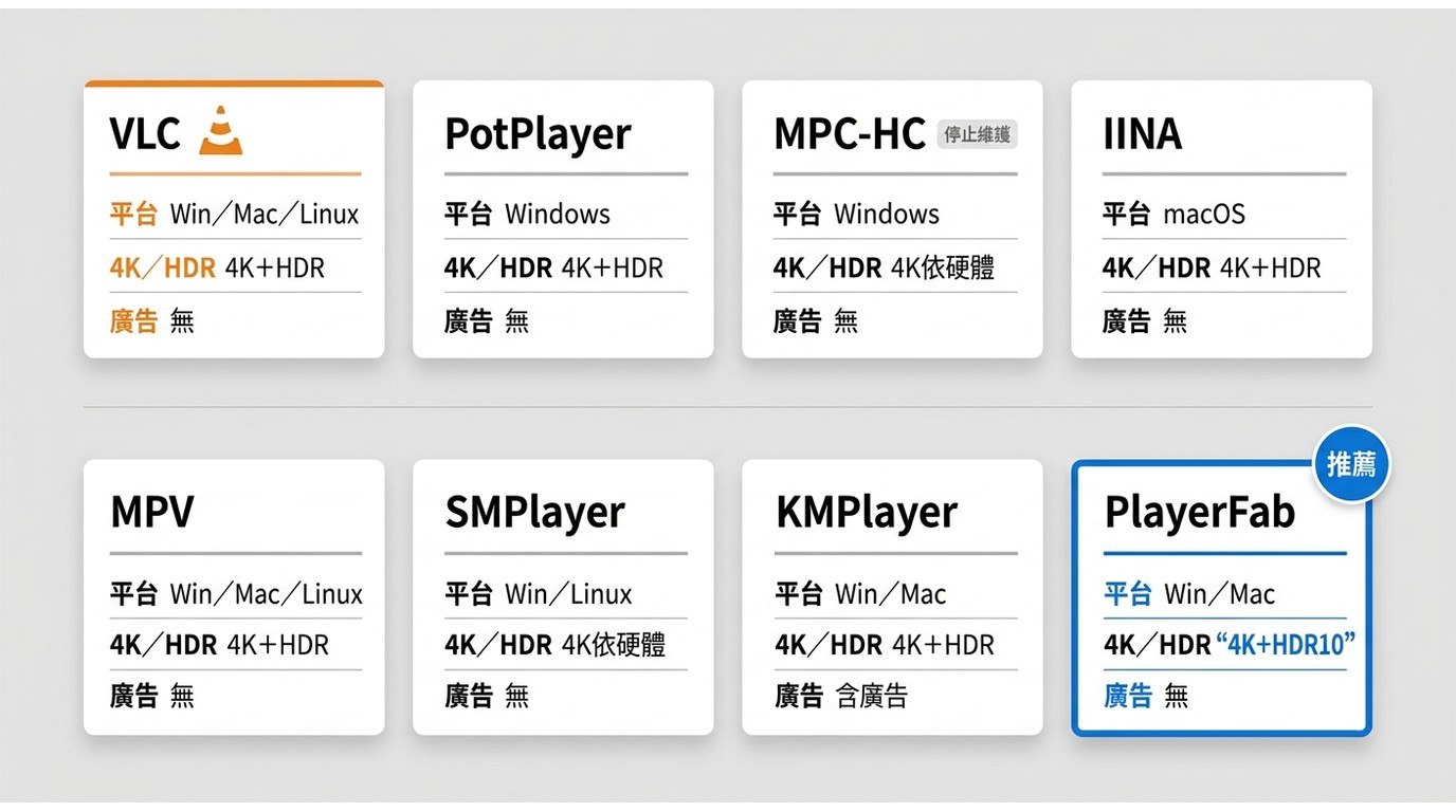 VLC、PlayerFab、PotPlayer、MPC-HC、IINA、mpv、SMPlayer與KMPlayer八款MP4播放器比較