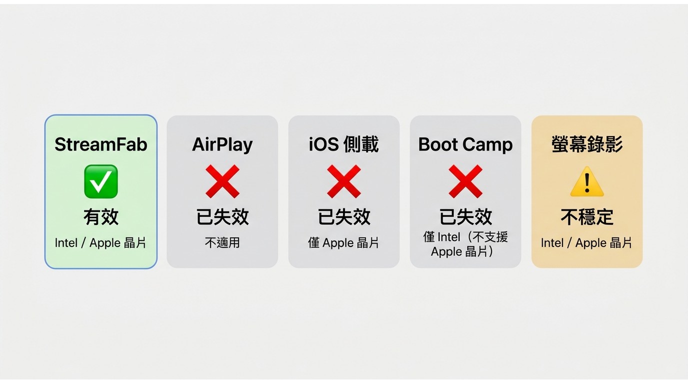 Mac下載Netflix五種方法2026有效失效對比：StreamFab有效，AirPlay、iOS側載、Boot Camp已失效，螢幕錄影不穩定