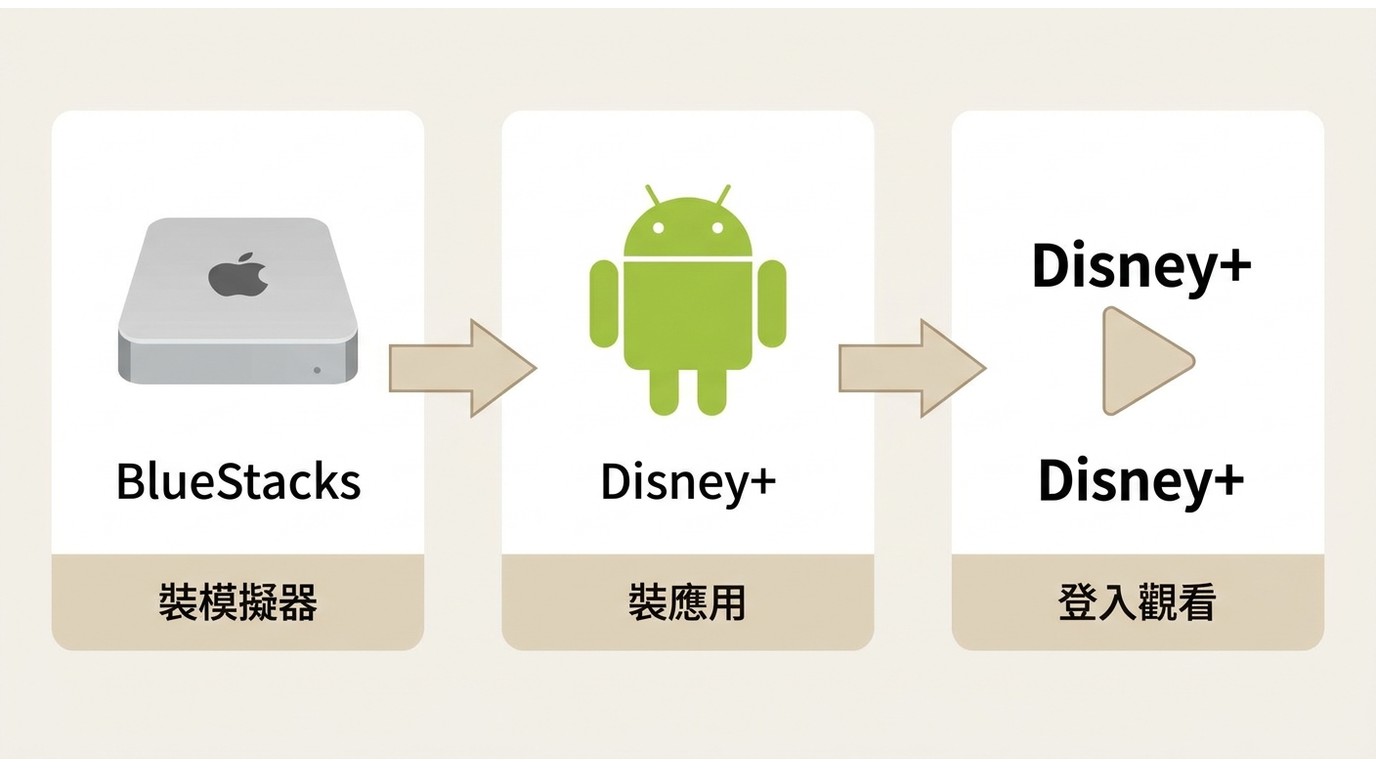 Intel Mac透過Android模擬器安裝Disney+的三步驟流程:安裝模擬器、安裝App、登入觀看