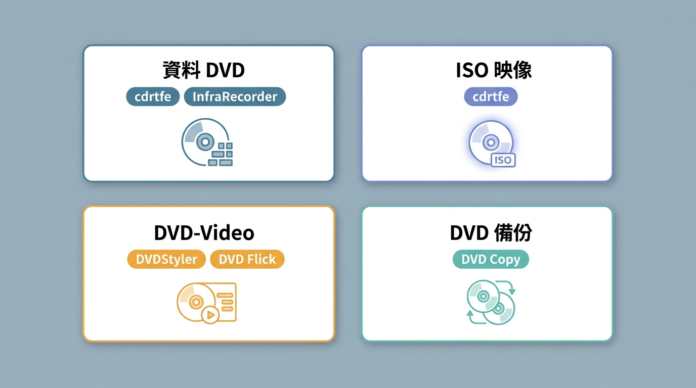 資料DVD、ISO、DVD-Video與既有DVD備份的工具選擇