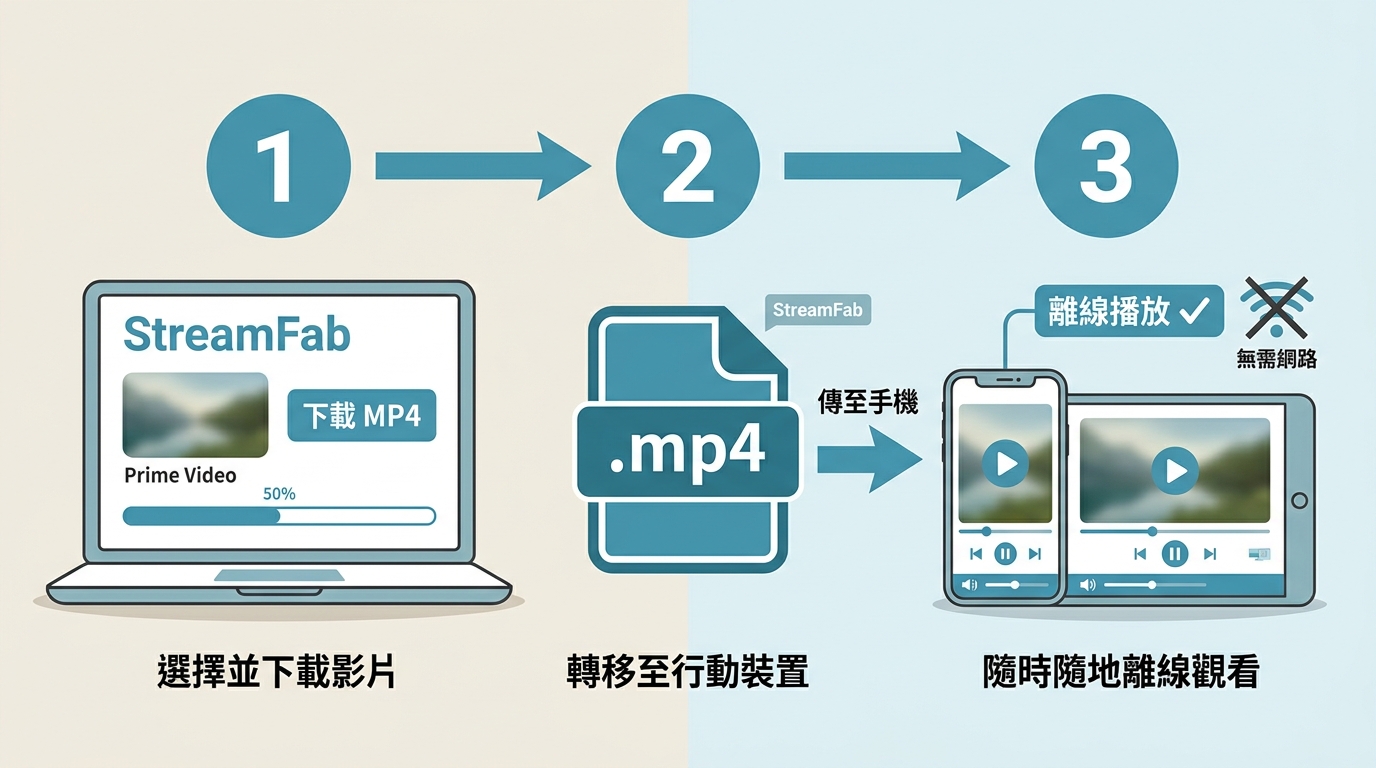 StreamFab下載Amazon Prime Video三步驟：電腦下載MP4、傳檔至手機、離線播放不需網路