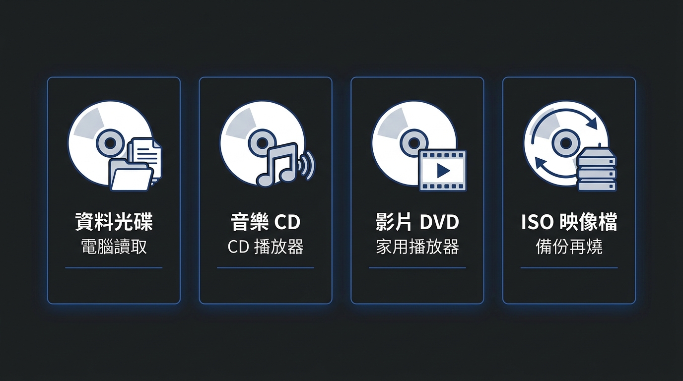 資料光碟、音樂 CD、影片 DVD、ISO 四種燒錄結構與適用播放裝置對比