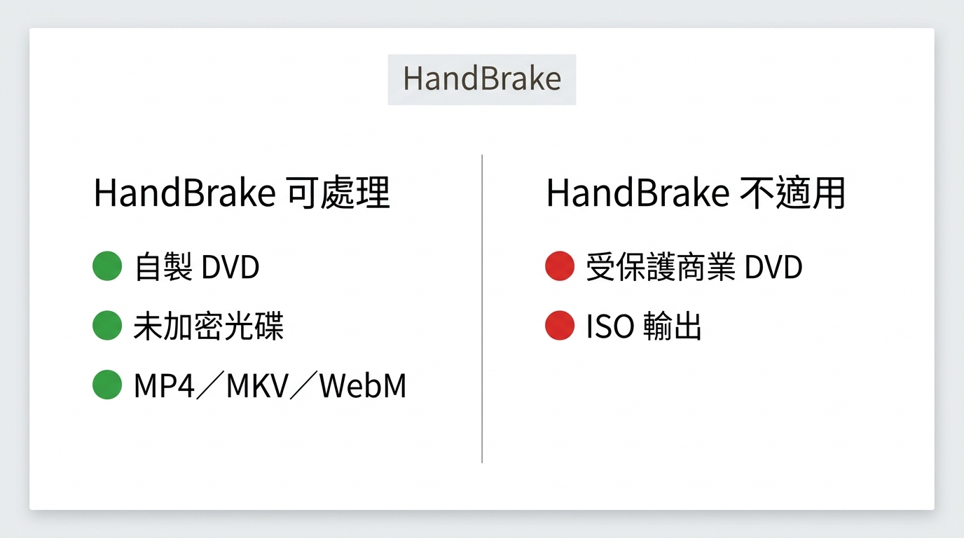 HandBrake 支援與不支援的 DVD 類型及輸出格式對照