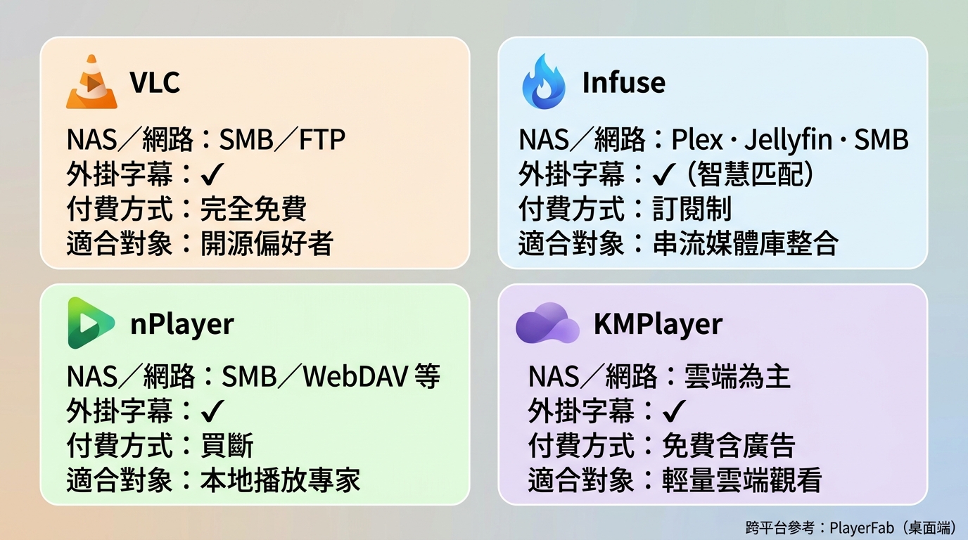 VLC、Infuse、nPlayer與KMPlayer在MKV、字幕、NAS、外接儲存與付費方式上的比較