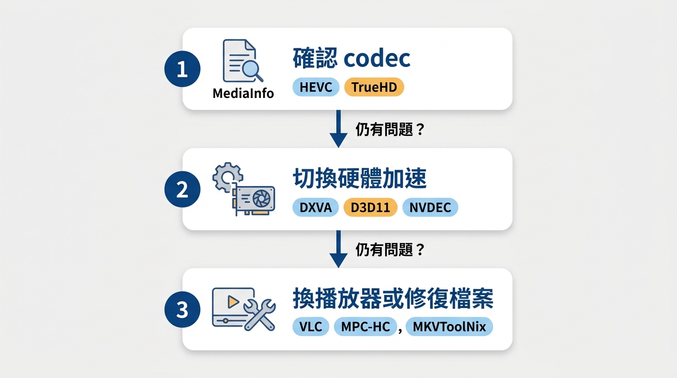 MKV無法播放時檢查影片編碼、硬體解碼與檔案完整性