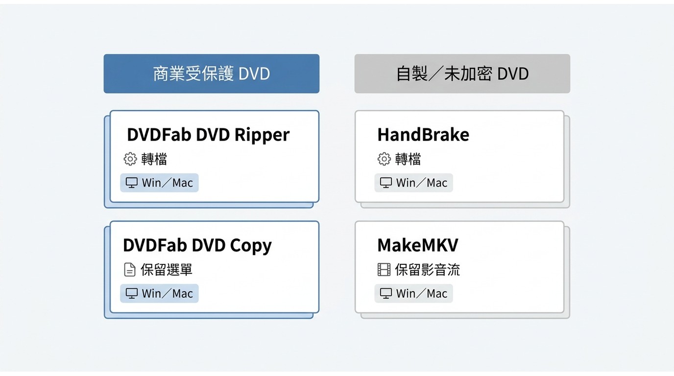 DVD 複製工具選擇流程:受保護 DVD 對應 DVDFab Ripper 或 Copy,未加密
DVD 對應 HandBrake 或 MakeMKV