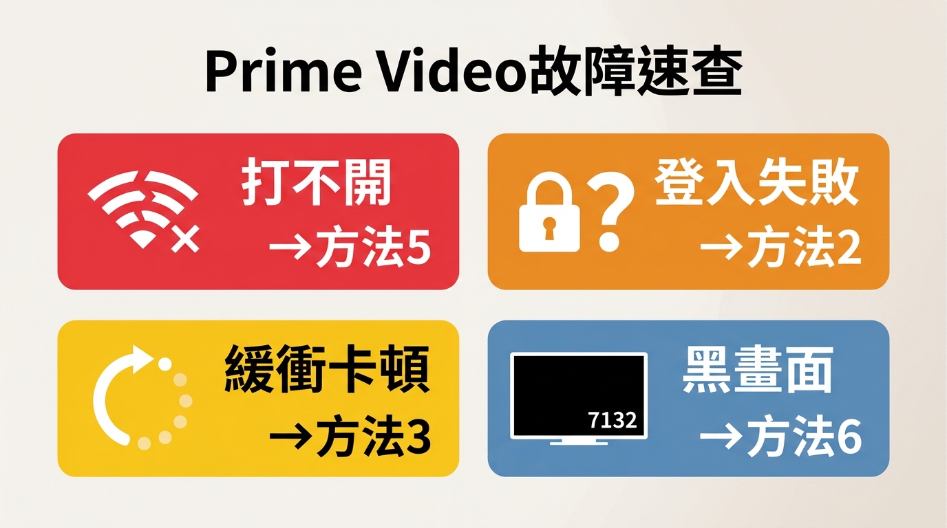 Prime Video故障症狀診斷表：對照完全打不開、登入失敗、緩衝降畫質、黑畫面四種症狀找對應方法