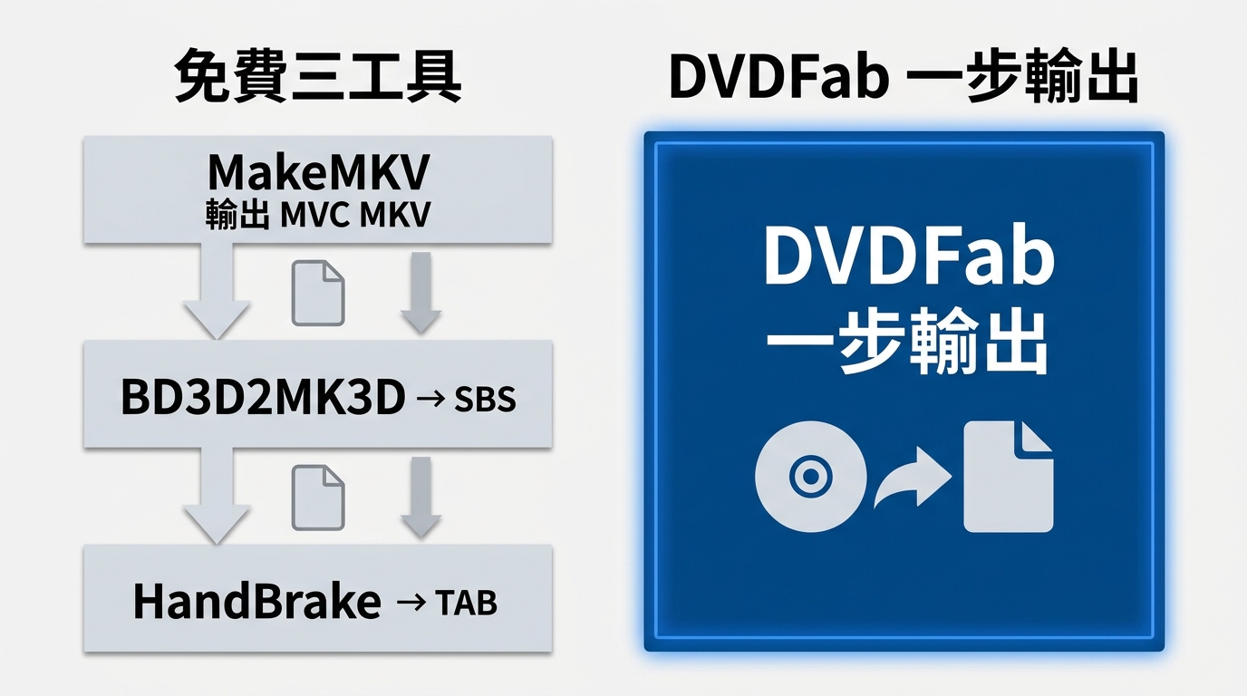 免費三工具（MakeMKV、BD3D2MK3D、HandBrake）與 DVDFab
一站式流程的步驟數量對比