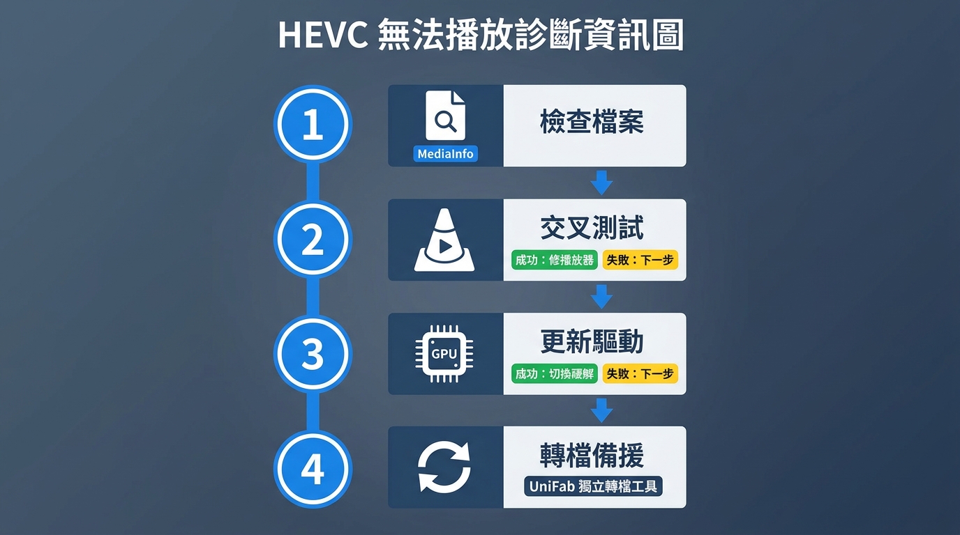 HEVC無法播放的檔案、播放器、GPU與轉檔診斷流程