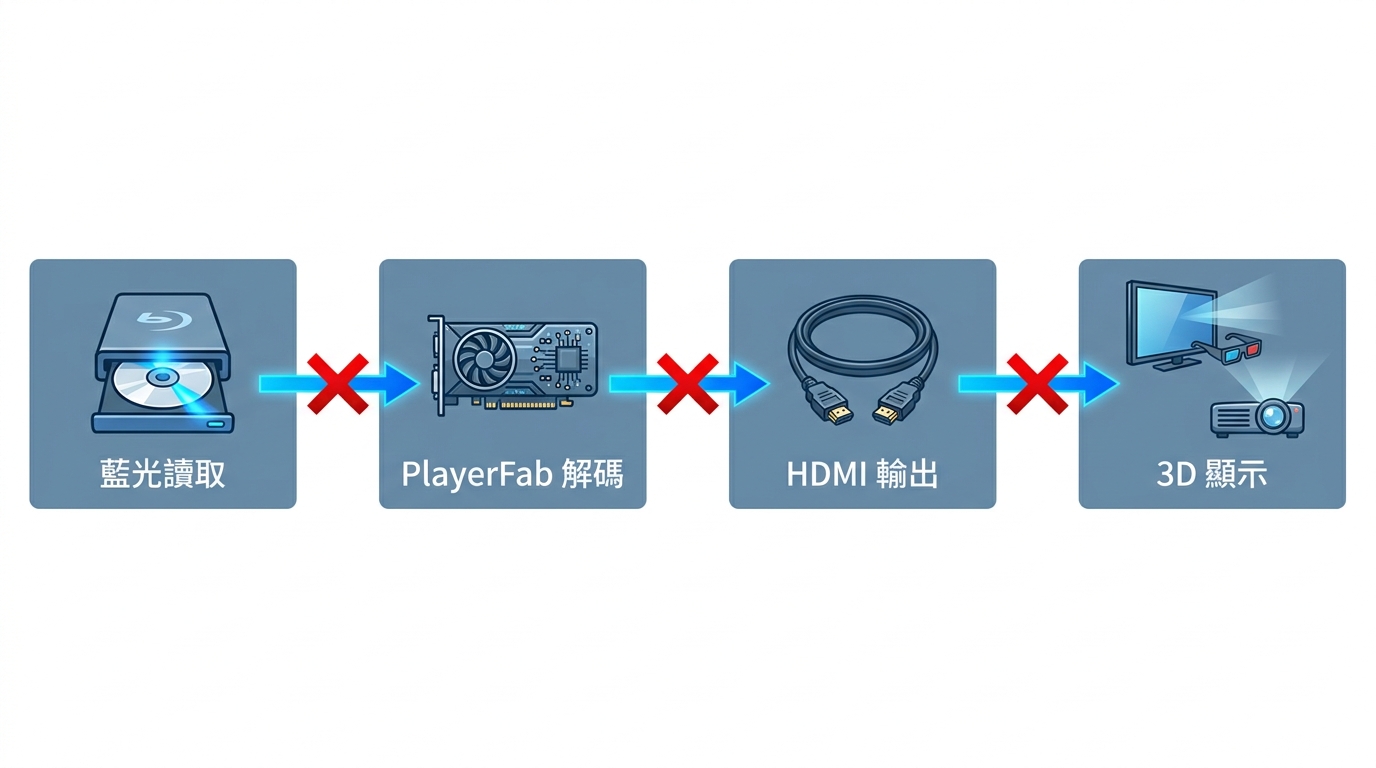 Windows 11播放3D藍光需要光碟機、播放器、GPU與3D顯示設備