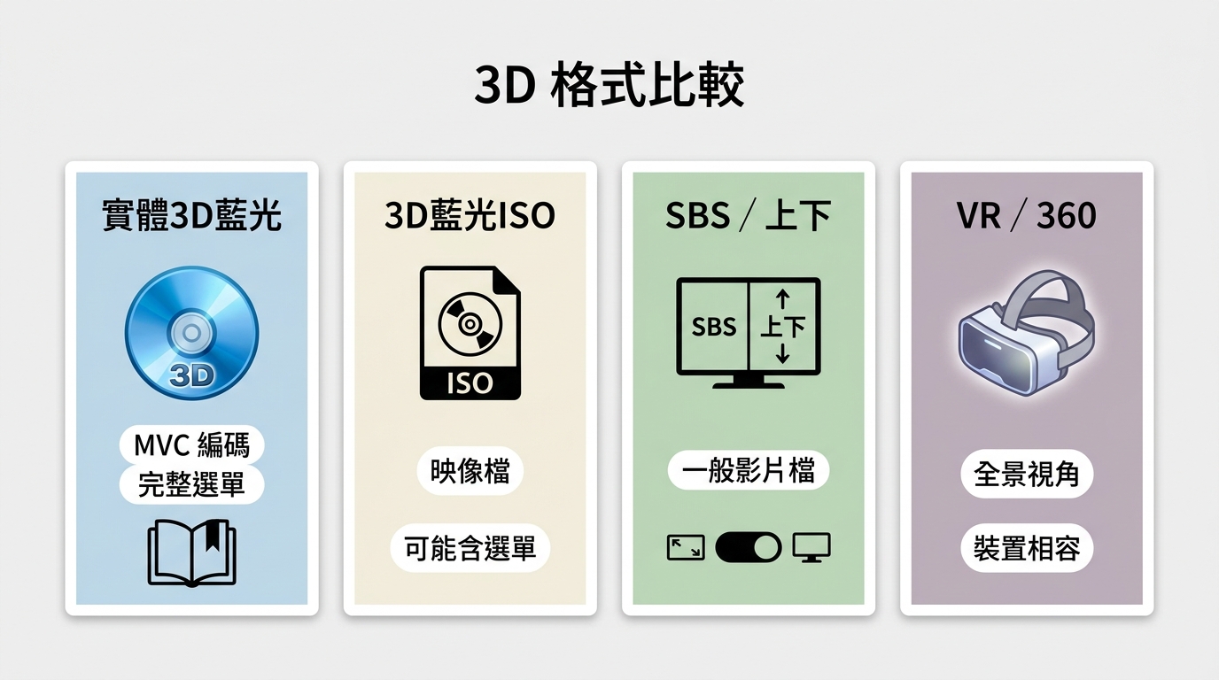 3D Blu-ray光碟、ISO、MVC、SBS與上下格式的差異