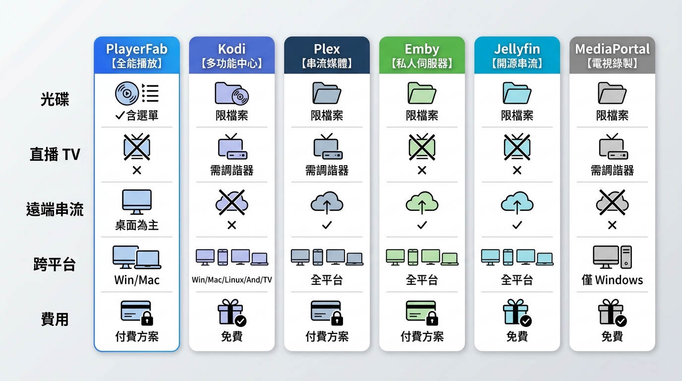 PlayerFab、Kodi、Plex、Emby、Jellyfin與MediaPortal功能比較