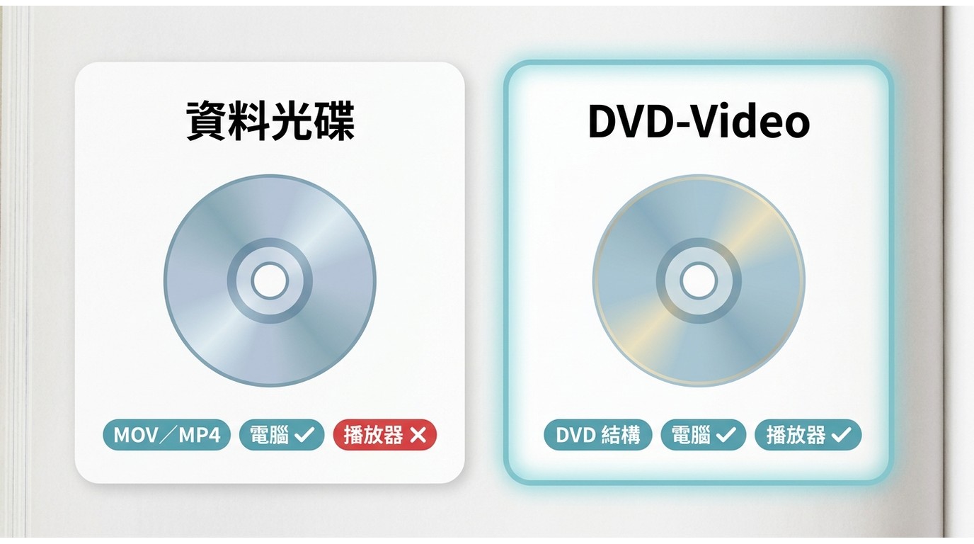 Finder資料光碟與DVD-Video的用途及播放器相容性比較