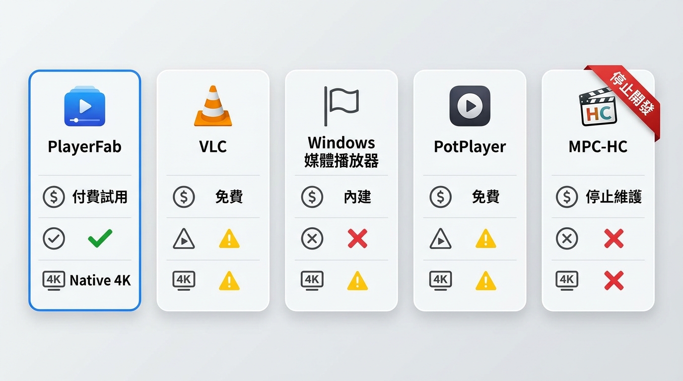 PlayerFab、VLC、Windows Media Player、PotPlayer與MPC-HC比較