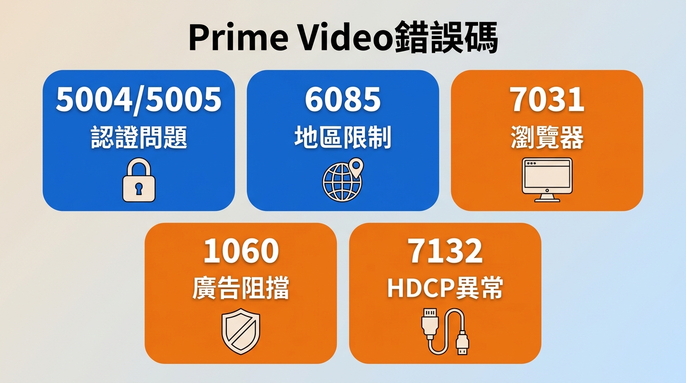 Prime Video常見錯誤代碼速查：5004/5005認證、6085地區限制、7031瀏覽器、1060廣告阻擋、7132 HDCP異常