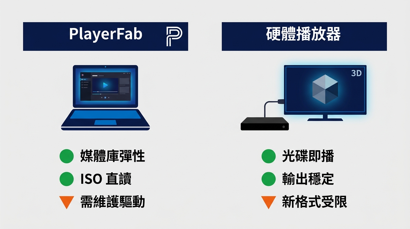 電腦3D藍光軟體與硬體播放器的使用情境比較