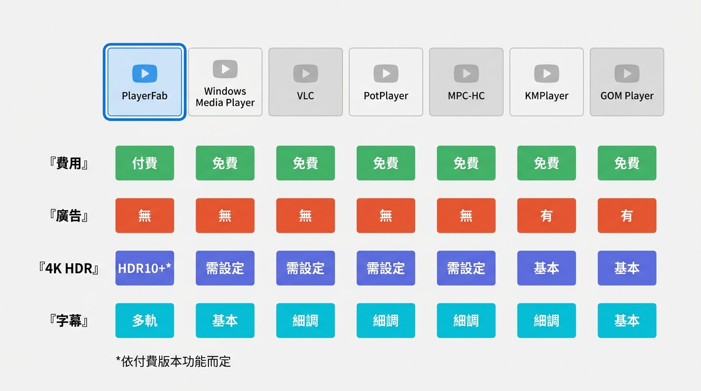 Windows MKV播放器在字幕、4K HDR與硬體解碼上的差異