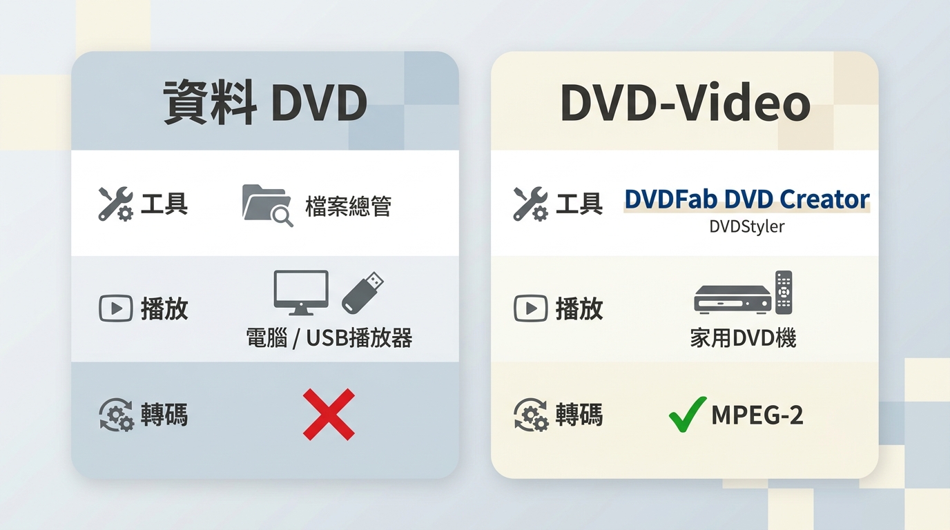 資料 DVD 與 DVD-Video 對比：工具、播放裝置、是否需要轉碼三項差異