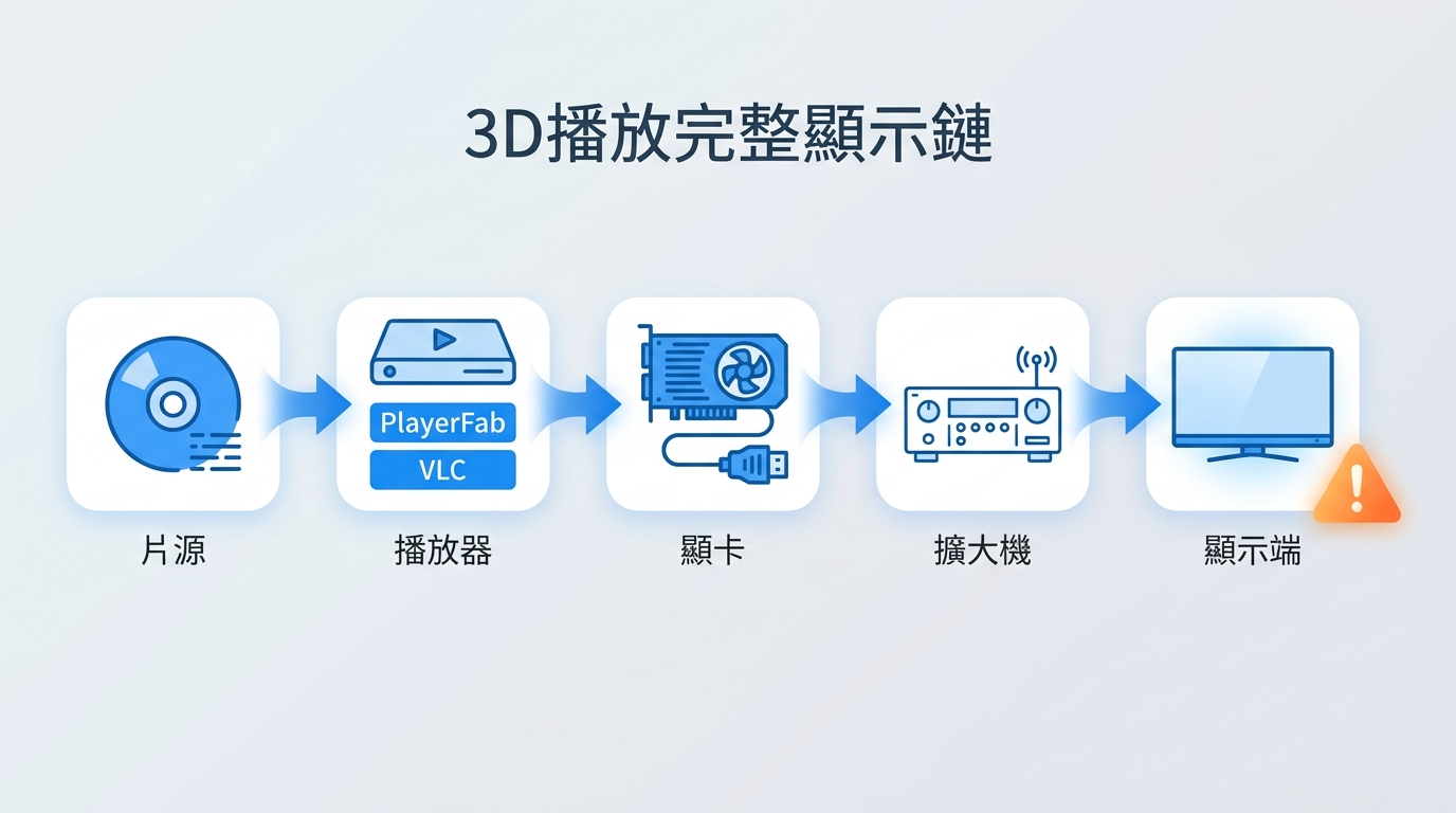 3D影片播放環境包含影片來源、播放器、顯示卡、HDMI連線與顯示設備
