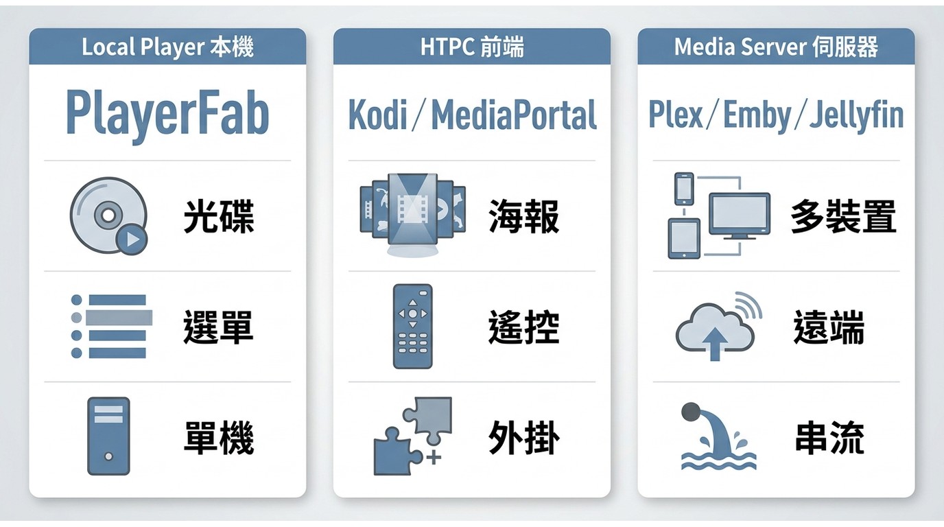 Windows Media Center替代方案分為本機光碟播放器、HTPC前端與媒體伺服器