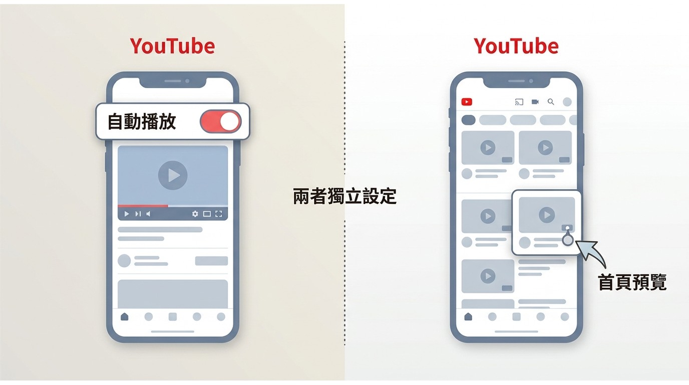 YouTube自動播放下一支影片與動態消息播放為不同設定