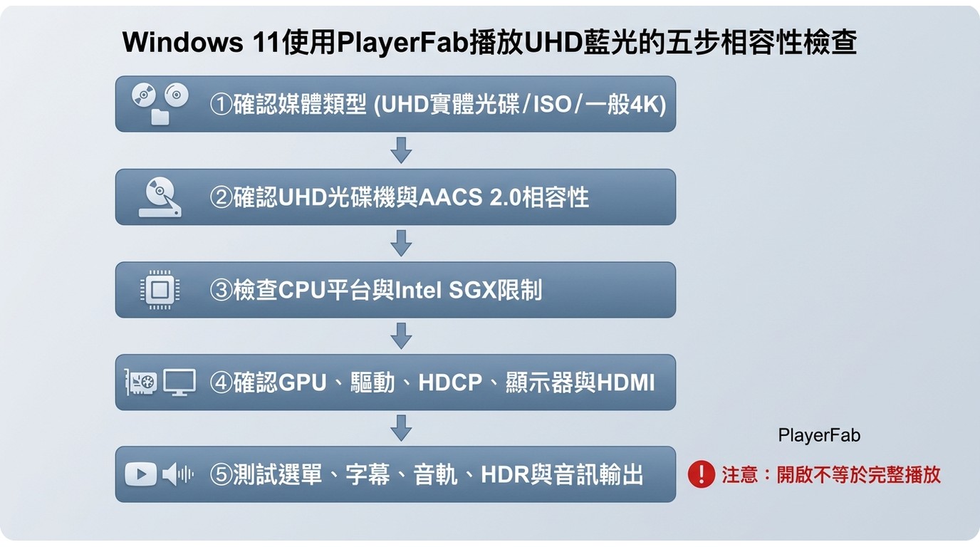 Windows 11播放UHD藍光的光碟機、軟體、GPU與顯示設備檢查流程