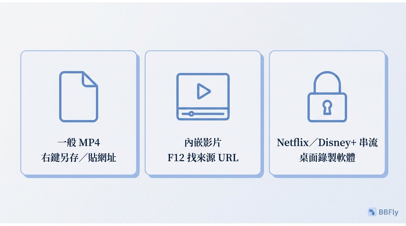 影片類型判斷流程:一般MP4走右鍵另存、內嵌影片走F12、Netflix等串流走桌面軟體