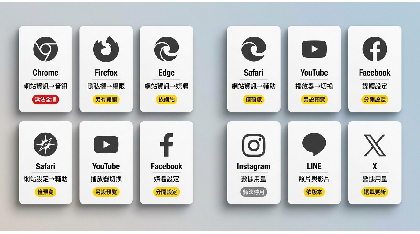 瀏覽器與App影片自動播放類型對照
