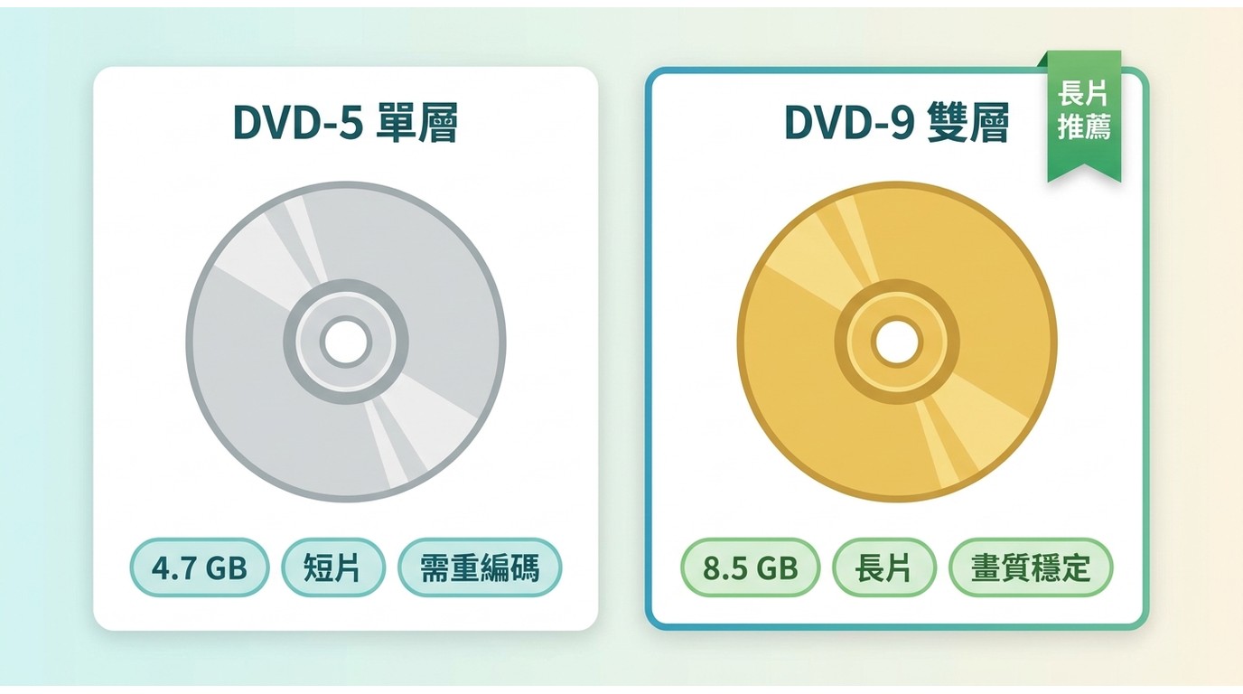DVD-5與DVD-9的容量、片長及壓縮程度比較
