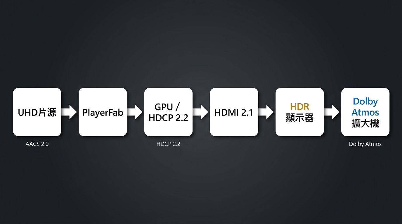 UHD藍光HDR與Dolby Atmos輸出需要片源、軟體、GPU、螢幕與音響共同支援