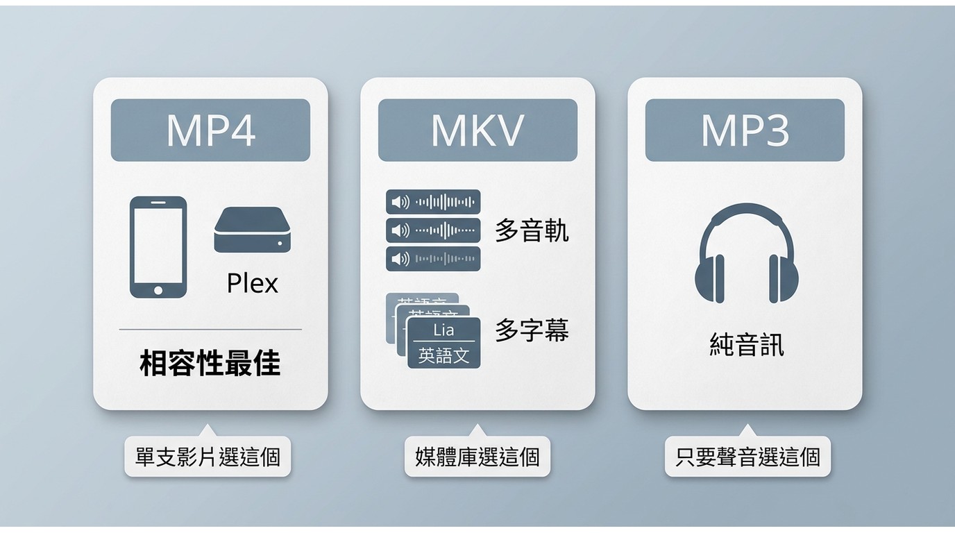MP4適合手機和Plex通用;MKV保留多音軌多字幕適合媒體庫;MP3僅留音訊適合Podcast