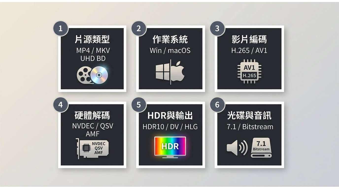 挑選4K影片播放器的六項要點：影片來源、系統、編碼、硬體解碼、HDR與光碟音訊