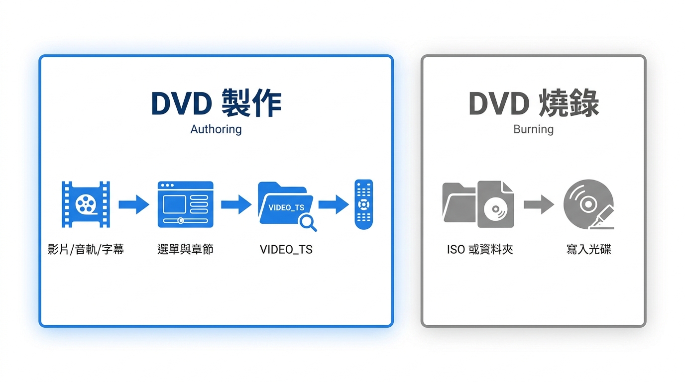 DVD製作建立選單章節結構與普通燒錄寫入資料的差異