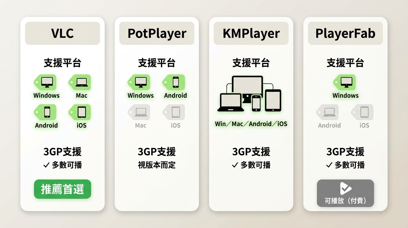 Windows、Mac、Android與iPhone開啟3GP檔案的方法比較
