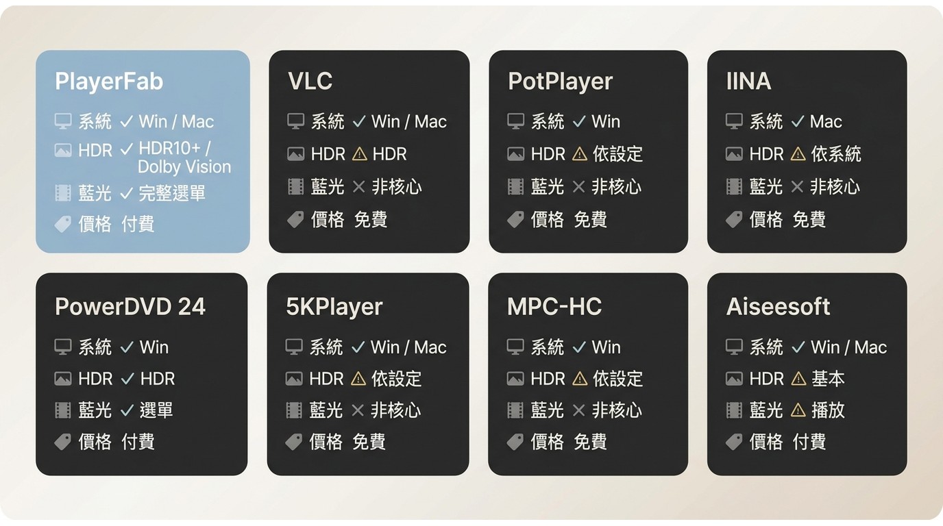 2026年8款4K影片播放器在系統、HEVC硬體解碼、HDR、光碟選單與媒體庫方面的比較