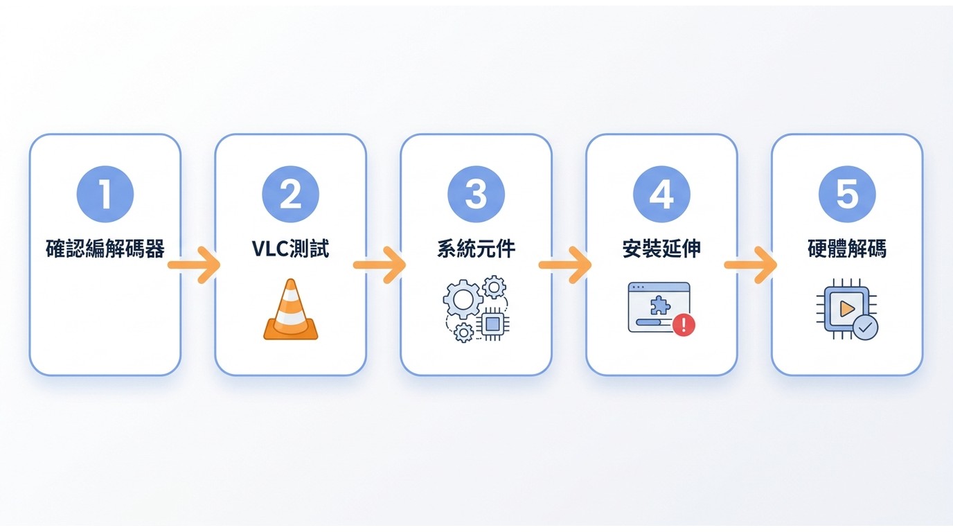 MPEG-2與MPG無法播放的五步排查流程