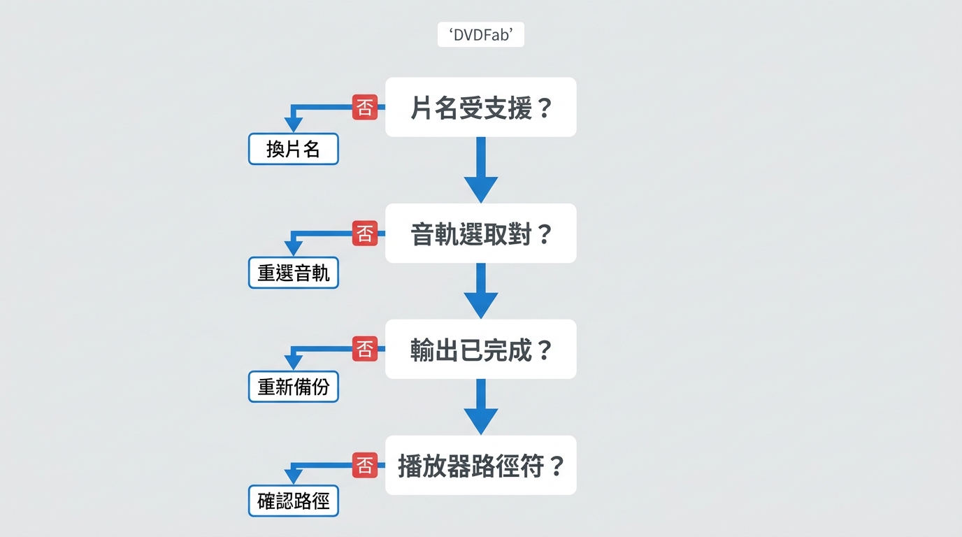 Cinavia 移除失敗的排查順序