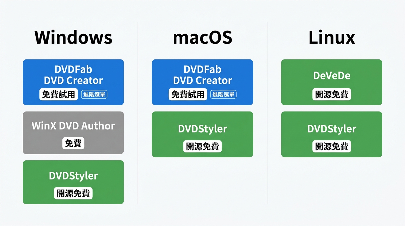 依作業系統、選單需求與輸出方式選擇DVD製作軟體