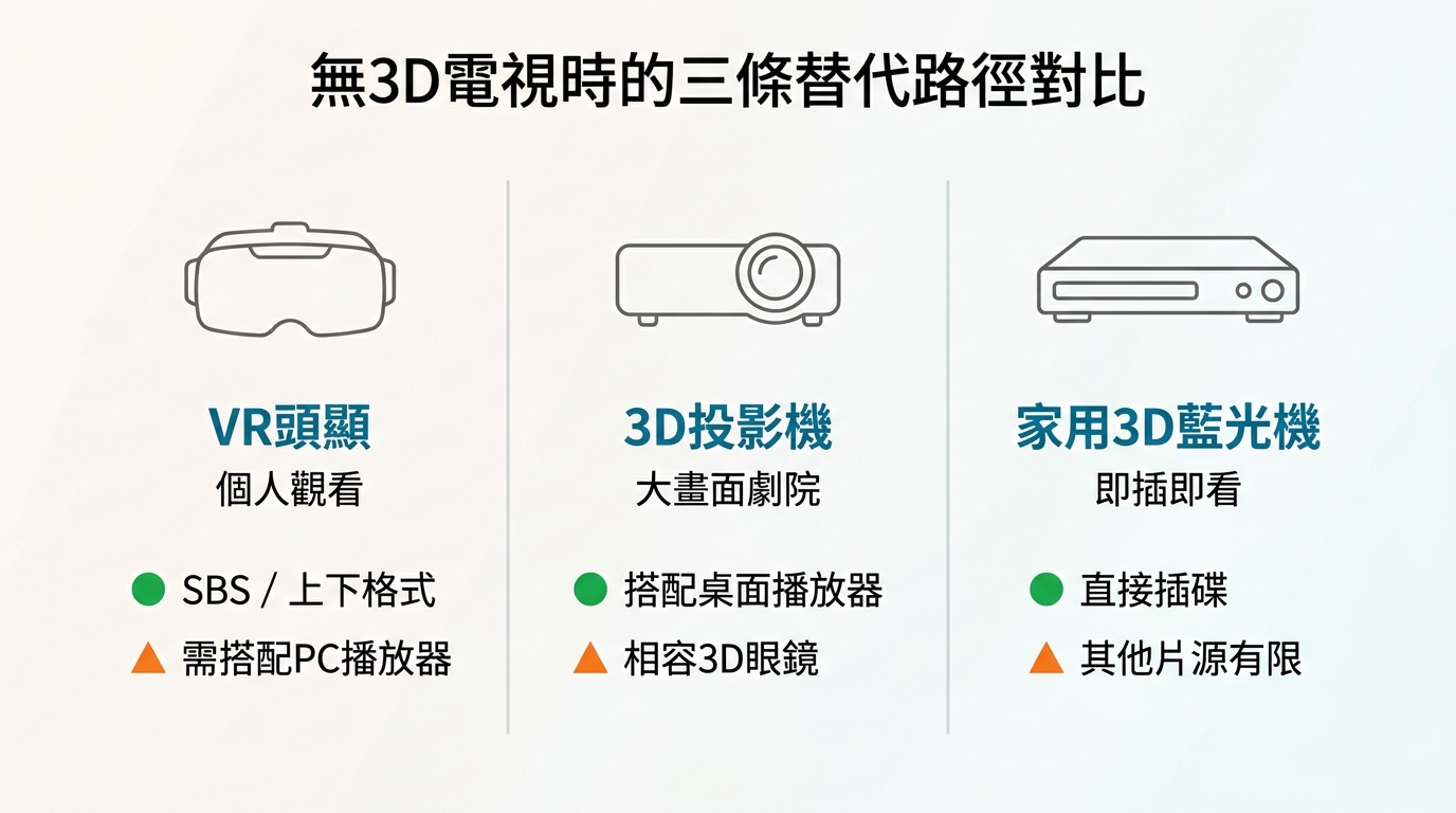 VR頭戴裝置、3D投影機與家用3D藍光機的使用情境比較