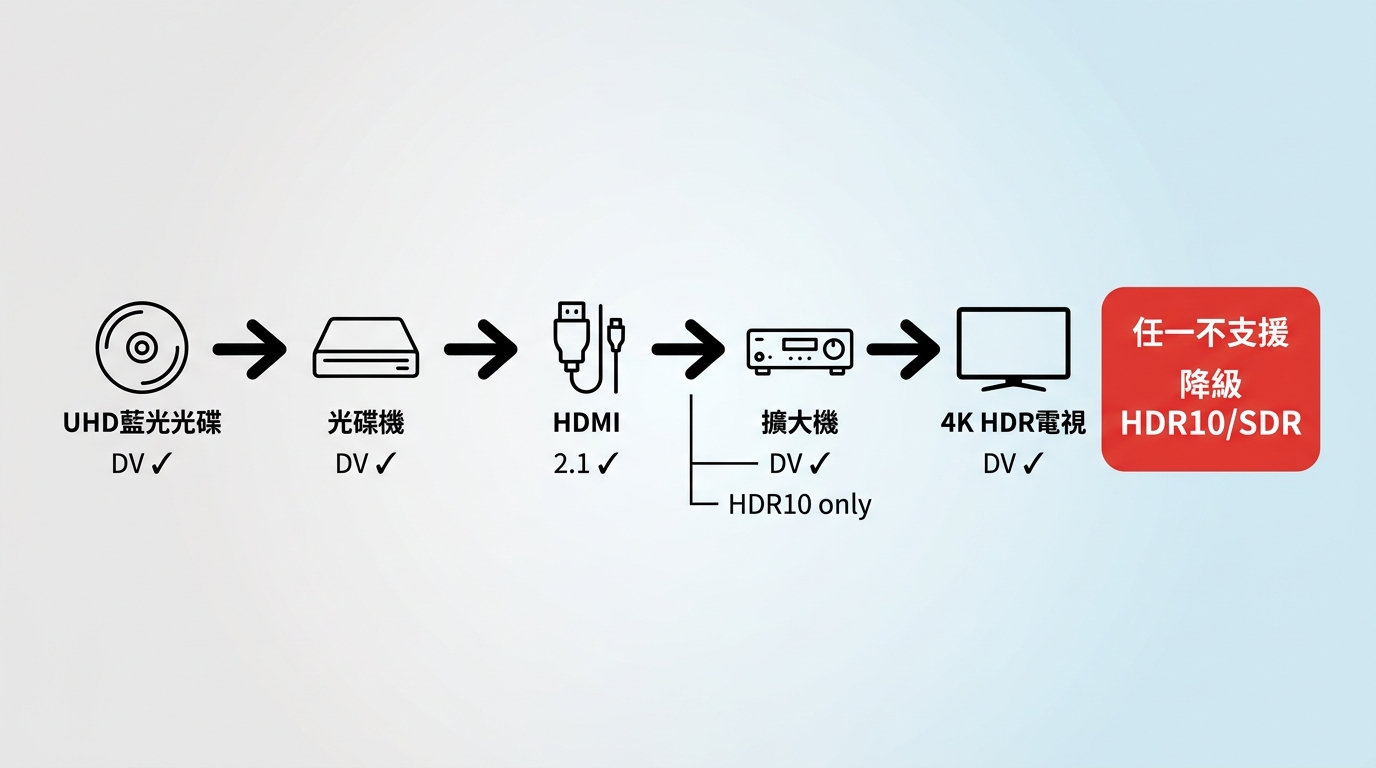 4K藍光與4K串流的HDR及Dolby Atmos播放鏈